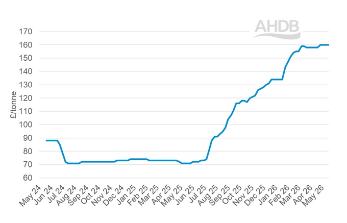 A line graph showing GB big bale hay weekly prices 17 May 2026.